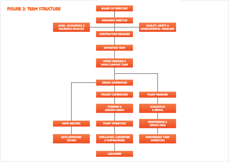 Team Structure